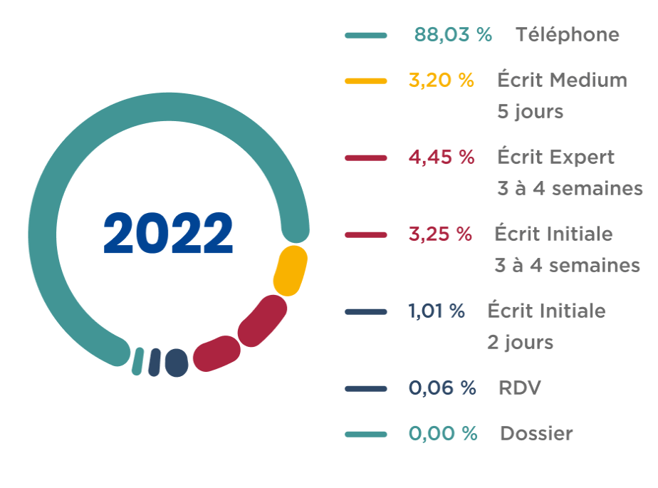 Répartition des questions 2022