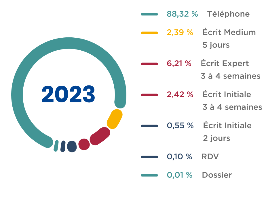 Répartition des questions 2023