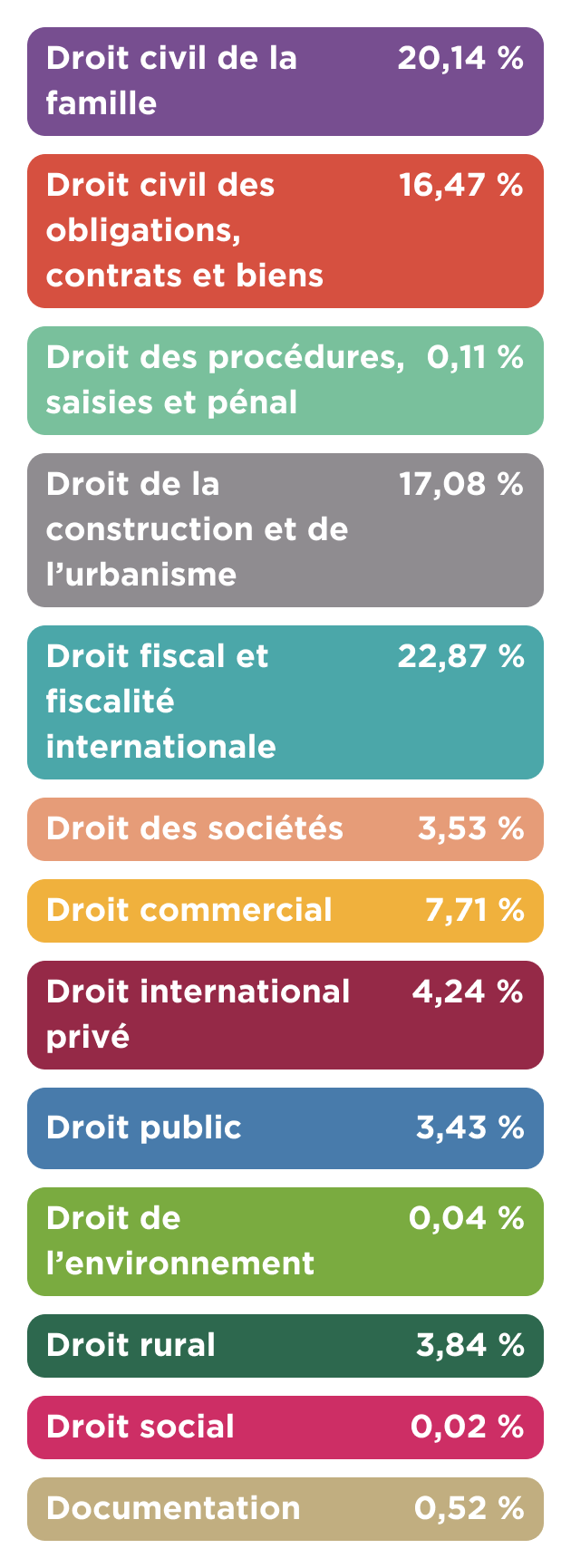 Les matières de l’année 2023